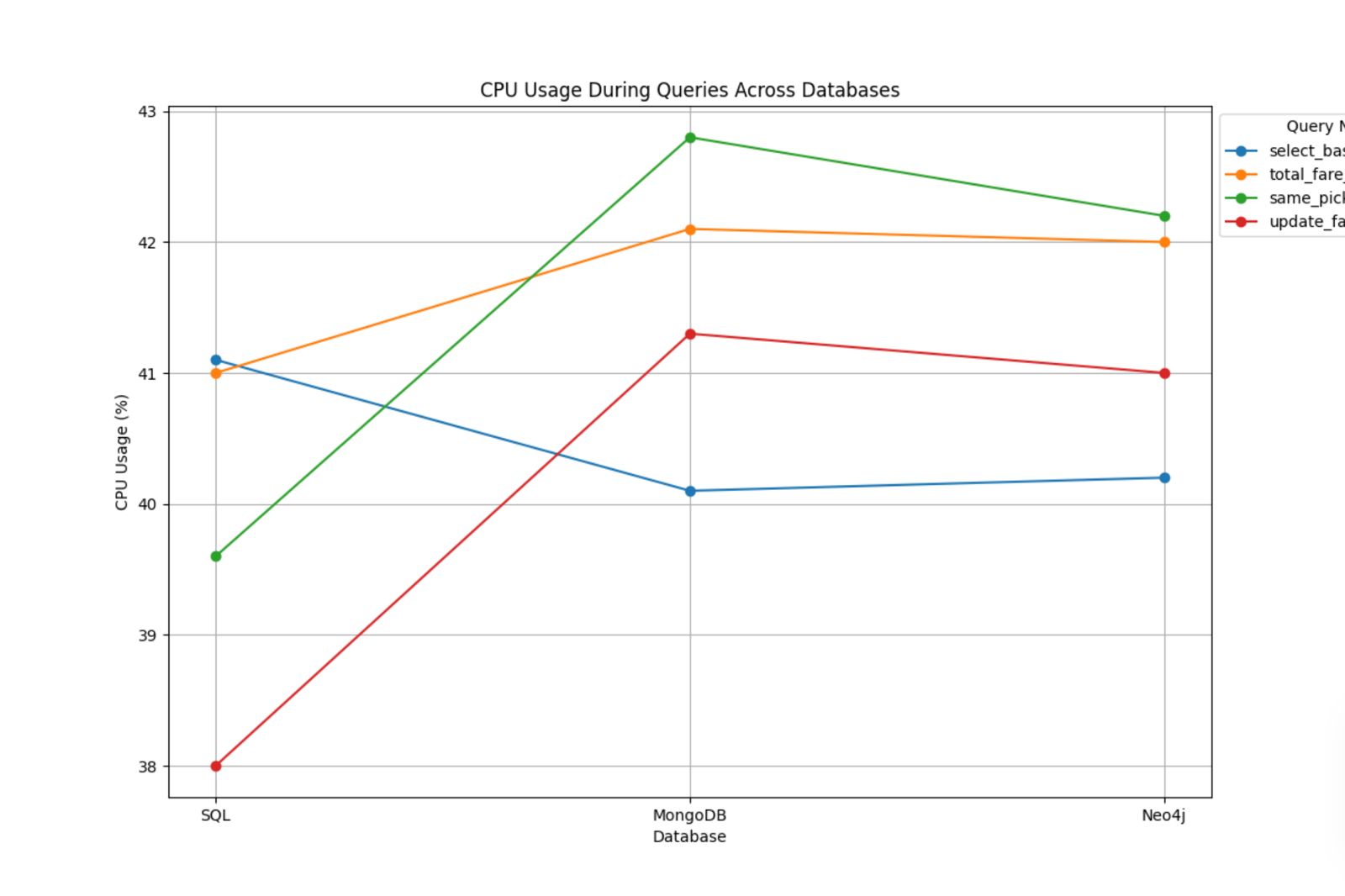 CPU Utilization Results 100K