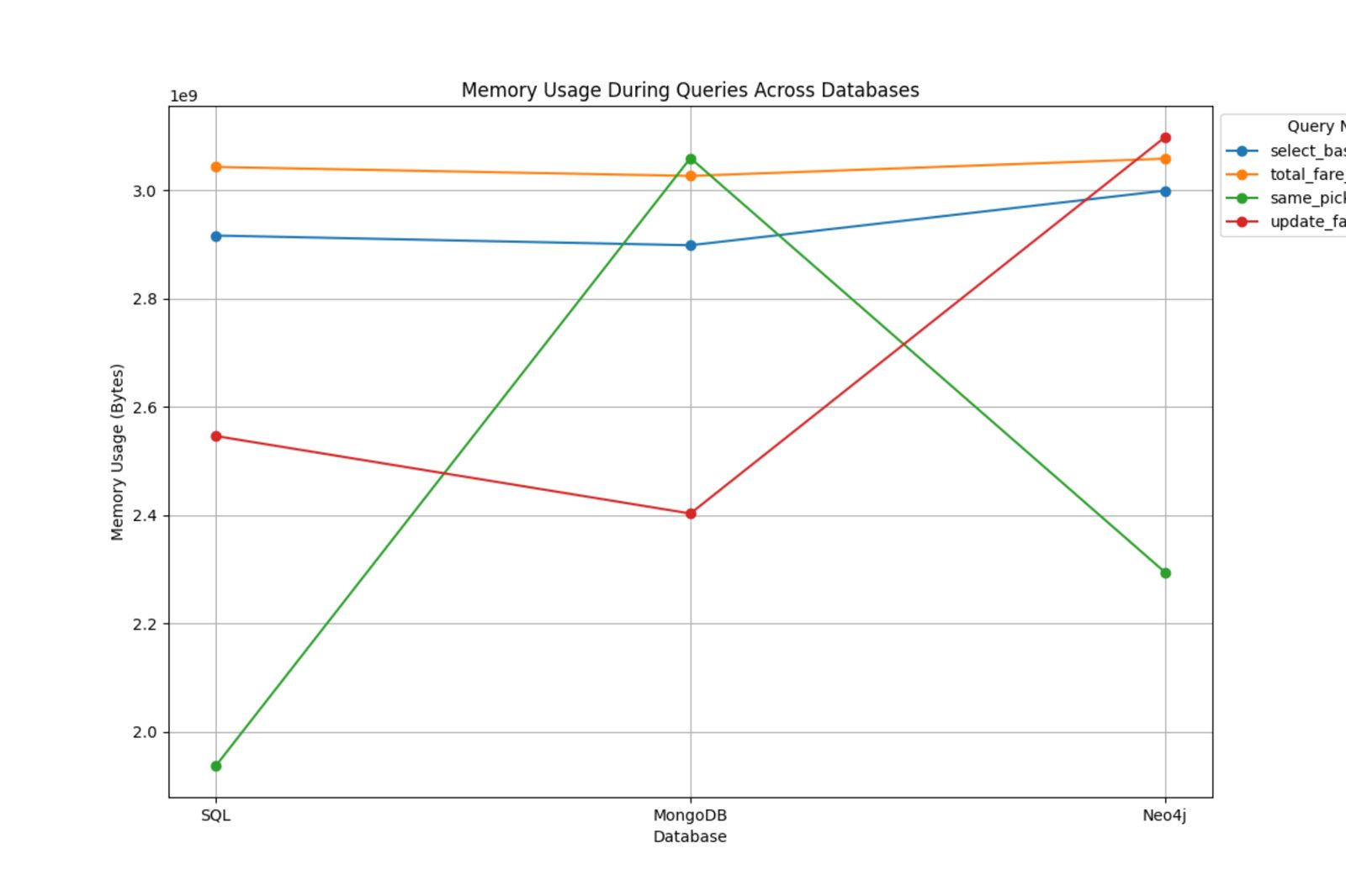 Memory Usage Results 100K