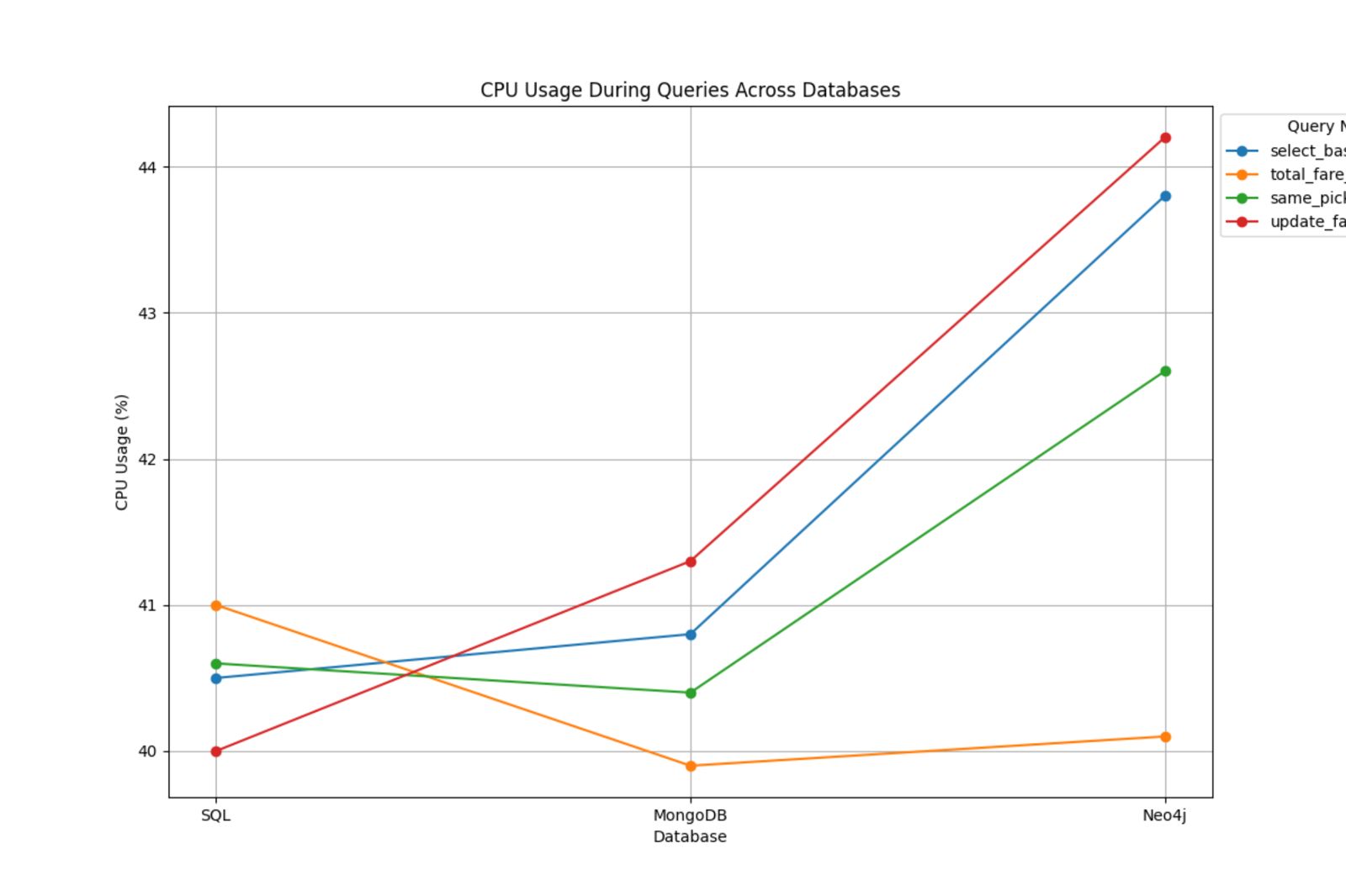 CPU Utilization Results 50K